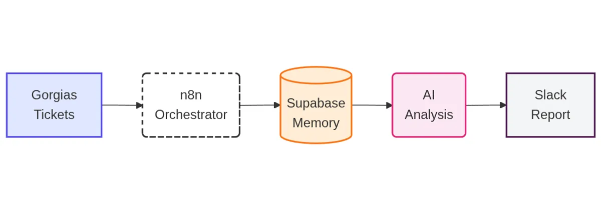 Beyond the Inbox: Using n8n & AI to Automate Support Intelligence