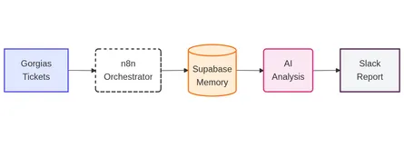 Beyond the Inbox: Using n8n & AI to Automate Support Intelligence